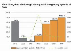 Số Lượt Khách Du Lịch Đến Việt Nam